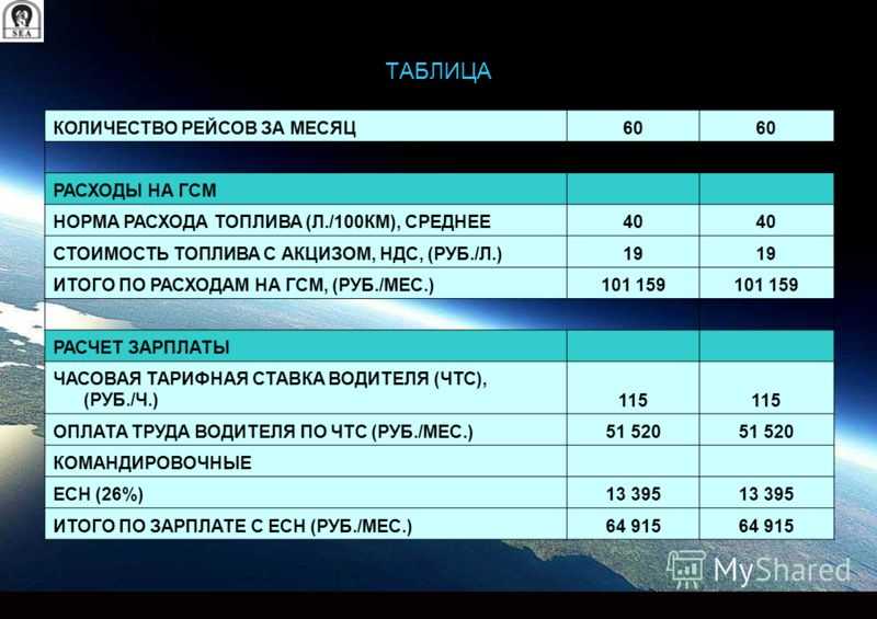Рассчитать средний расход топлива на 100 км: Калькулятор расхода топлива