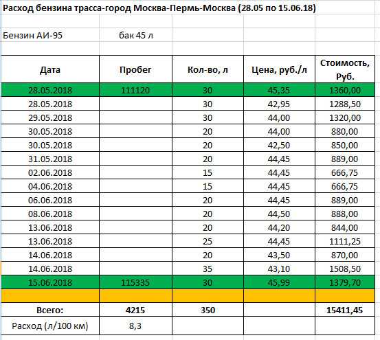 Как посчитать расход топлива на 100 километров: купить, продать и обменять машину