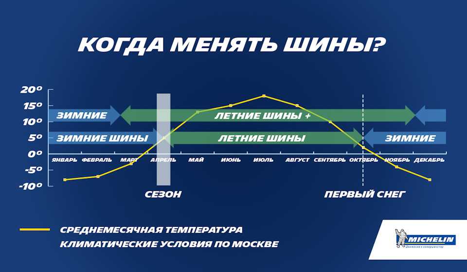 Когда менять резину в краснодарском крае: Когда нужно переобувать автомобиль в Краснодаре