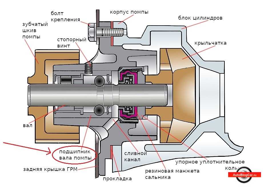 Как определить что помпа неисправна: Неисправность помпы — признаки и причины (4 основных). Как определить по симптомам