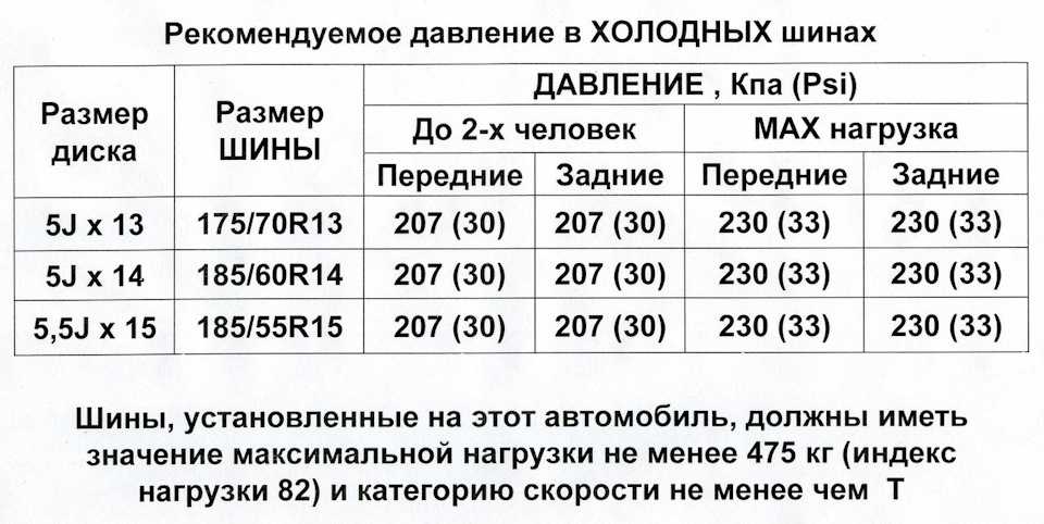 Какое давление в шинах на уаз буханка: Давление в шинах УАЗ Буханка — норма и какое должно быть в колесах по паспорту