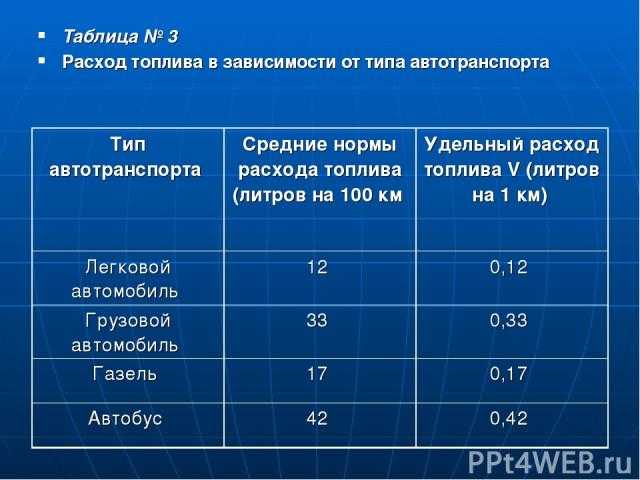 Расход топлива авто: Как рассчитать расход топлива - Quto.ru