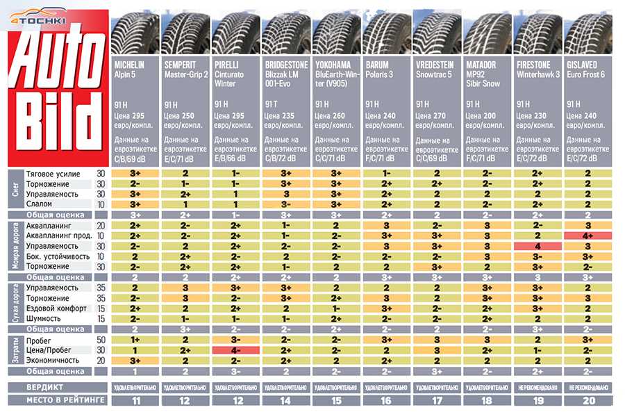 Самая лучшая резина липучка: Зимние фрикционные шины липучки: рейтинг