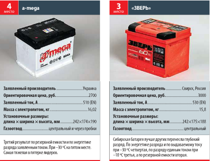 Аккумулятор автомобильный рейтинг за рулем 2018: Большой тест аккумуляторов. Выжили не все! — журнал За рулем