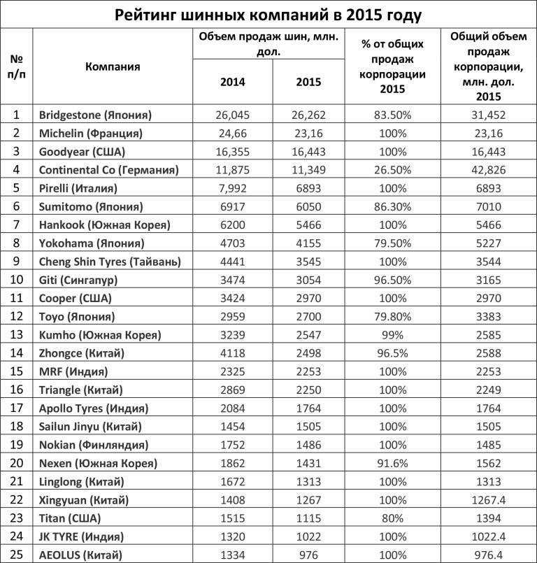Рейтинг китайских шин летних: Рейтинг китайских летних шин 2023 года
