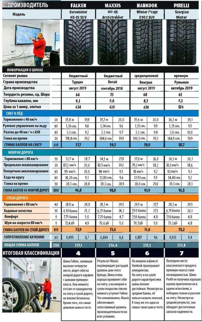 Лучшие шины для лета 2018 для кроссоверов: бюджетные, премиум класса, бесшумные и экономичные, для кроссоверов и внедорожников » АвтоНоватор