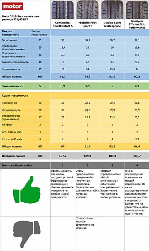 Рейтинг летних шин 2018 за рулем r17: Тест летних шин 225/45 R17 (Авторевю, 2018)