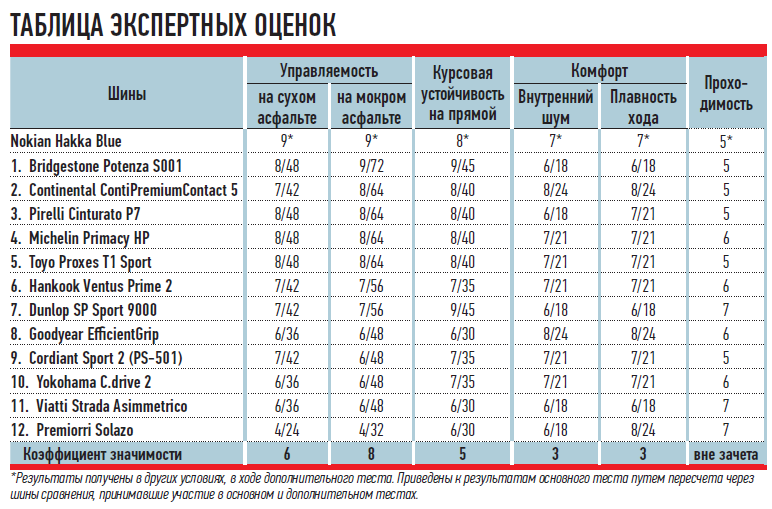 Самая лучшая резина липучка: Зимние фрикционные шины липучки: рейтинг