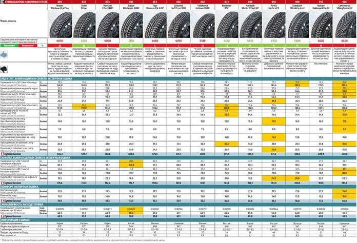 Самая лучшая резина липучка: Зимние фрикционные шины липучки: рейтинг