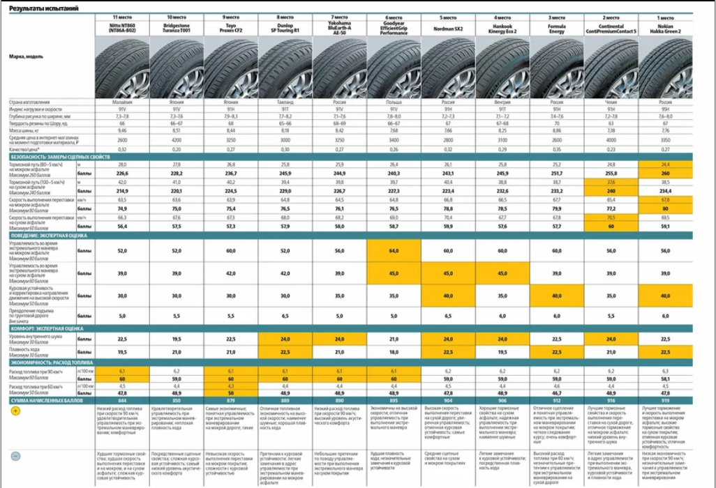 Лучшие шины для лета 2018 для кроссоверов: бюджетные, премиум класса, бесшумные и экономичные, для кроссоверов и внедорожников » АвтоНоватор