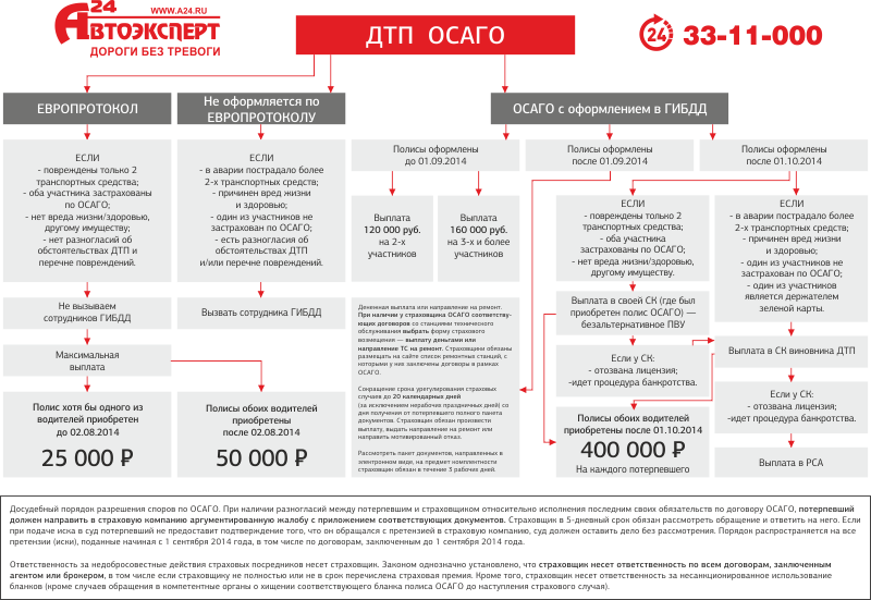 Регресс по осаго: Регресс по ОСАГО - основания для регресса с виновника, как избежать, срок исковой давности