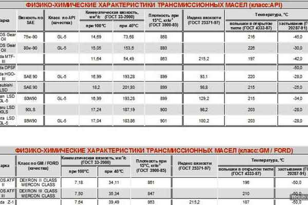 Чем отличается трансмиссионное масло от моторного: Моторное или трансмиссионное масло?