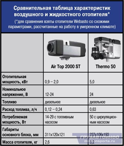 Расход топлива вебасто термо топ е