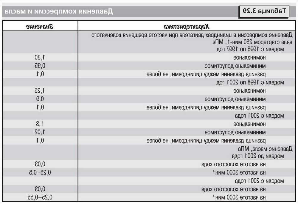 Какое давление масло должно быть в двигателе: Давление масла в двигателе: низкое и высокое. Проблемы, причины, устранение | SUPROTEC