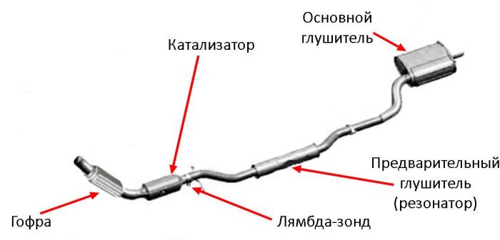 Для чего нужен катализатор в автомобиле: что это, штраф за езду без него, прохождение техосмотра :: Autonews