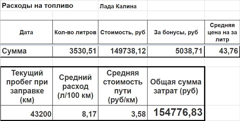 Формула расчета литров на 100 км: купить, продать и обменять машину