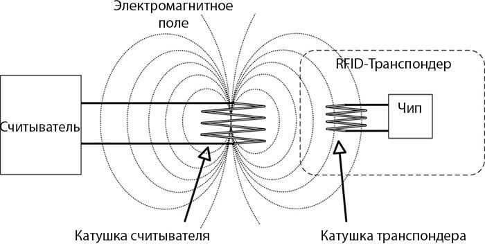 Принцип работы транспондера: Что такое автомобильный Транспондер. Принцип работы и использование