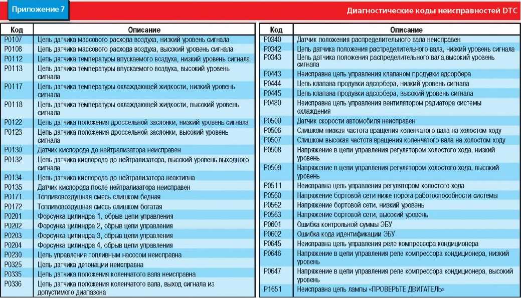 P0172 слишком богатая смесь: Перевірка браузера, будь ласка, зачекайте...