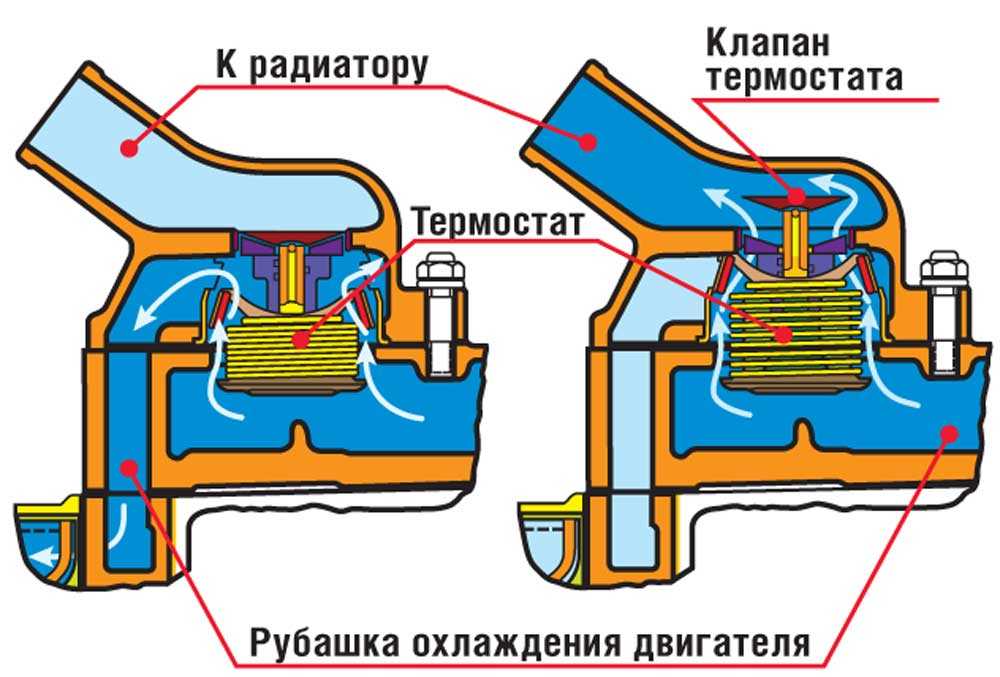 Как работает термостат: принцип работы и способы проверки