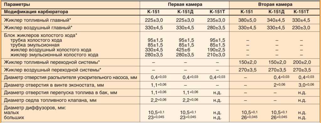 Карбюратор к 151 инструкция: Карбюраторы К-151, устройство, ремонт, регулировка, книга справочник