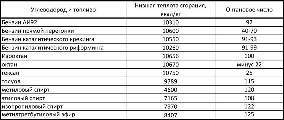 Октановое число бензина 92: АИ 92, АИ 95, ГОСТы, в чем она измеряется и как правильно проводить замеры