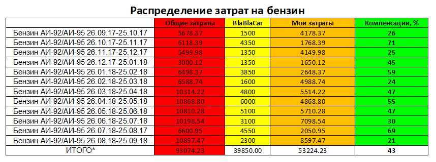 Как посчитать средний расход топлива на 100: купить, продать и обменять машину