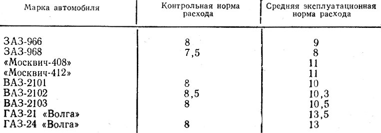 Норма расхода ваз 21011