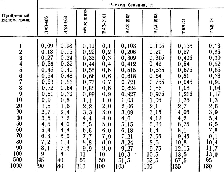 Таблица расхода топлива: II. НОРМЫ РАСХОДА ТОПЛИВ ДЛЯ АВТОМОБИЛЕЙ / КонсультантПлюс