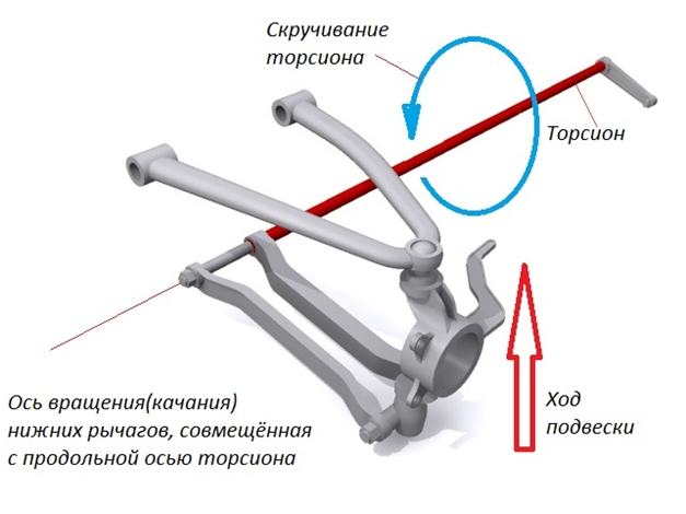 Как работает торсионная подвеска: принцип работы торсионов, виды, плюсы и минусы