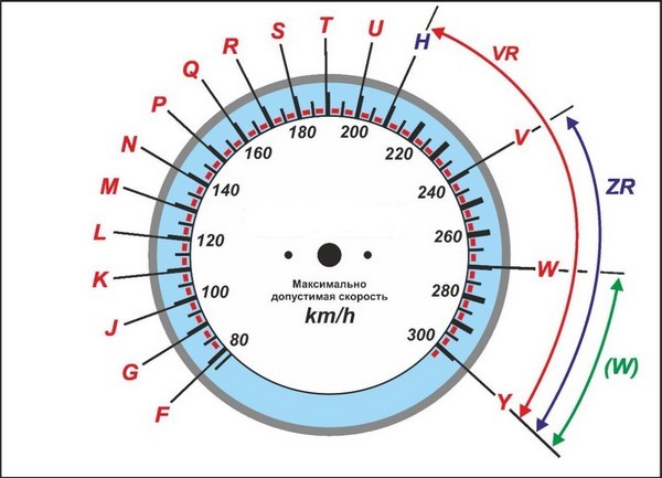 Индекс скорости s что это: Индекс скорости шин — таблица, расшифровка