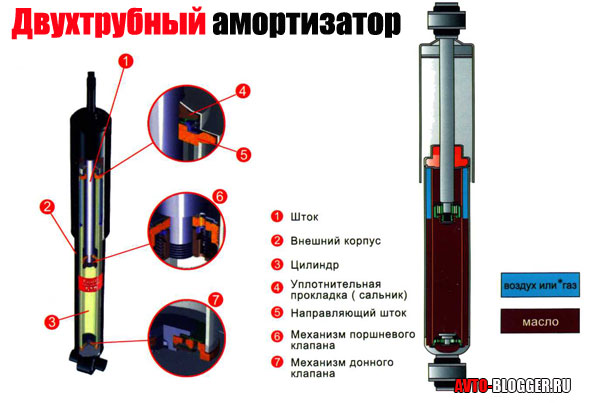 Какие лучше амортизаторы газовые или масляные: газовые или масляные. Советы, как выбрать амортизатор для автомобиля от интернет-магазина запчастей TopDetal.ru