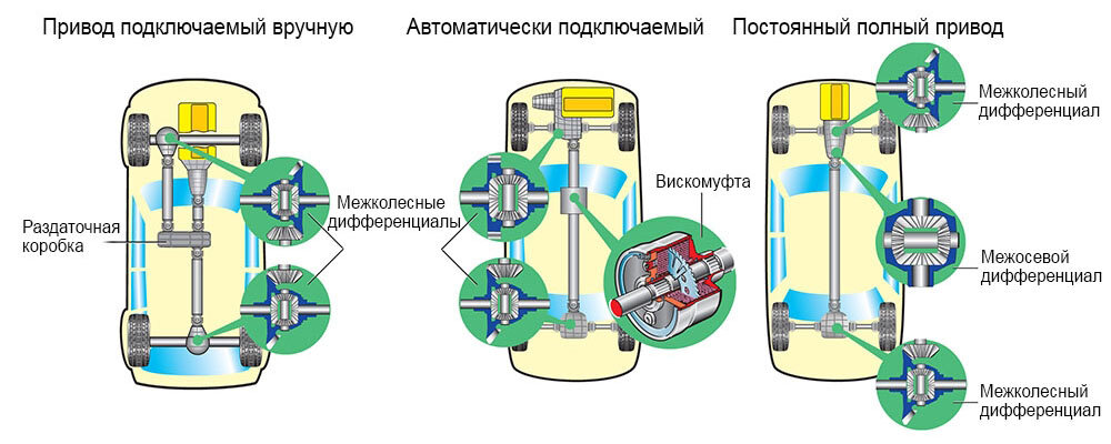 Какой привод: С каким приводом выбрать автомобиль: передним, задним, полным?