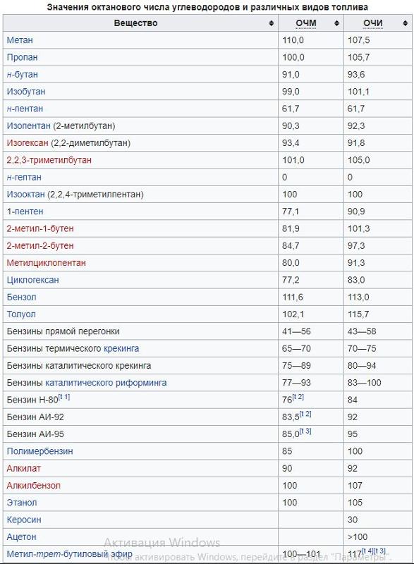 Что показывает октановое число бензина: Что такое октановое число бензина и как оно определяется