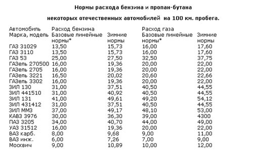 Как посчитать расход топлива на 100 километров: купить, продать и обменять машину