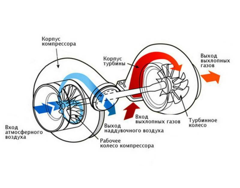 Принцип работы турбированного двигателя: описание и принцип работы, плюсы и минусы