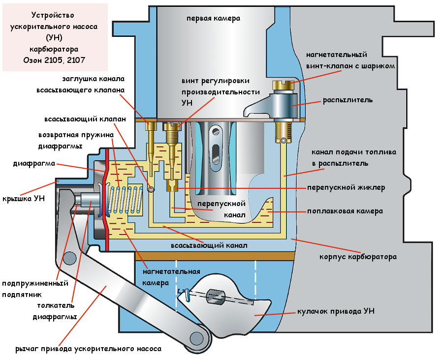Как работает карбюратор: Общее устройство карбюратора, схема и принцип работы карбюратора автомобиля