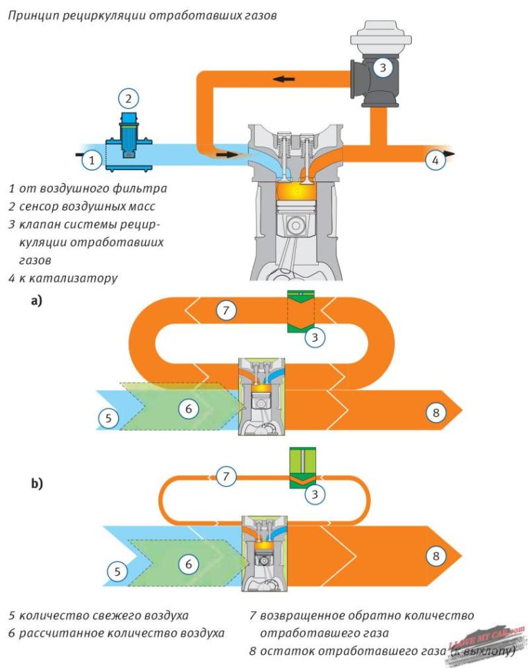 Клапан егр принцип работы: Принцип работы EGR