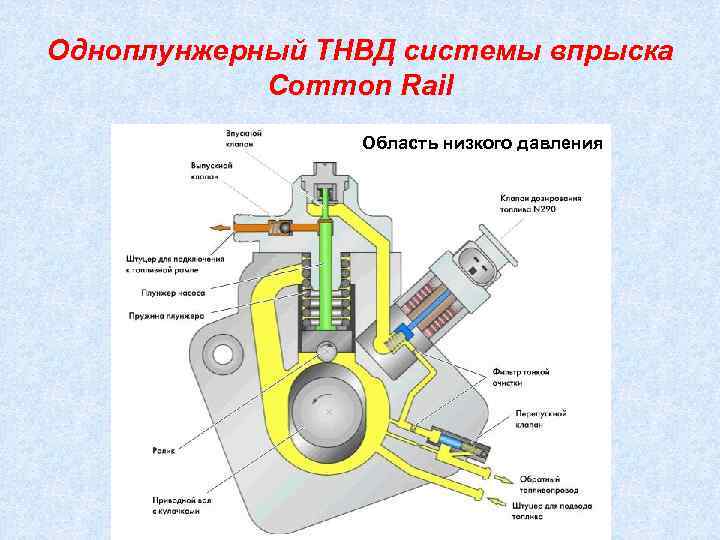 Тнвд на бензиновых двигателях: виды, устройство и принцип работы