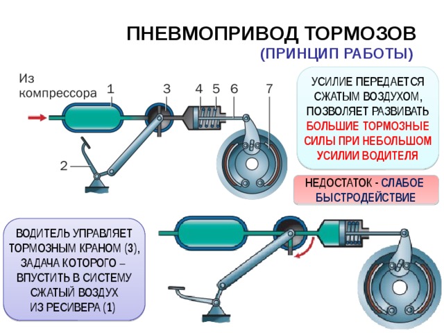 Виды тормозных систем: Тормозная система автомобиля: виды и устройство