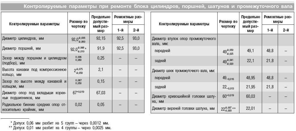 Дефектация блока цилиндров двигателя: ᐉ Дефектация корпусных деталей двигателя