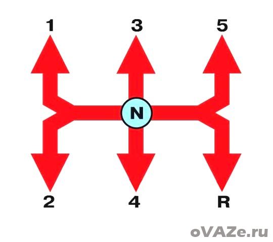 Как переключить скорость на машине: Как переключать передачи на механической КПП?