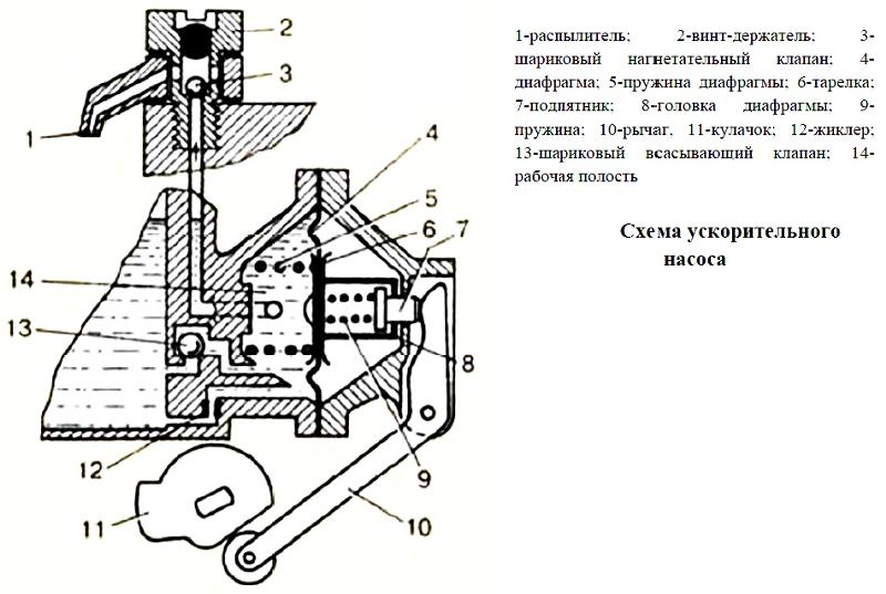 Карбюратор к 151 устройство ремонт регулировка: устройство, схемы, регулировка и ремонт своими руками, настройка уровня топлива, холостого хода, а также обзор модификаций К-151С, К-151Д, К-151В