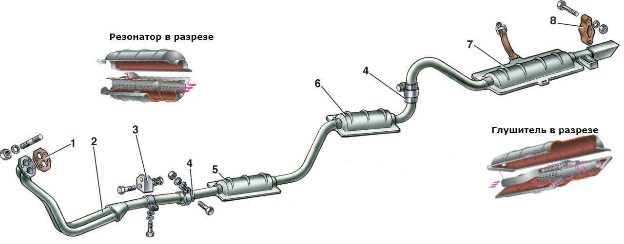 Устройство резонатора выхлопной системы: Устройство, принцип работы и ремонт резонатора глушителя