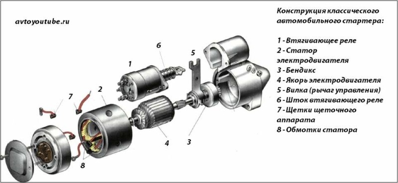 Устройство бендикса стартера: Бендикс стартера: описание,принцип работы,устройство,поломки,ремонт,фото,видео.