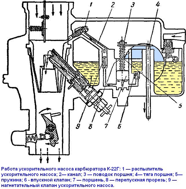 Как работает карбюратор: Общее устройство карбюратора, схема и принцип работы карбюратора автомобиля