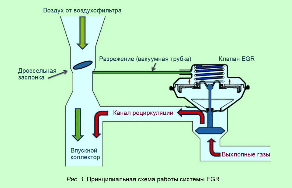 Клапан егр принцип работы: Принцип работы EGR