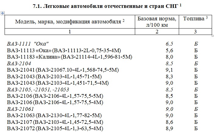 Норма расхода топлива по маркам автомобилей: II. НОРМЫ РАСХОДА ТОПЛИВ ДЛЯ АВТОМОБИЛЕЙ \ КонсультантПлюс