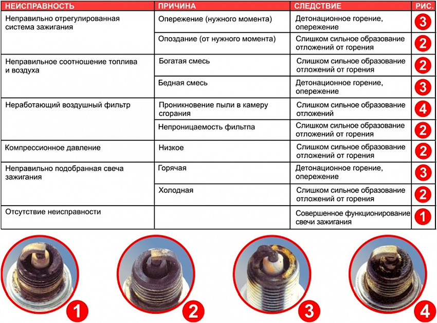 Рыжий нагар на свечах: О чем говорит нагар на свече зажигания