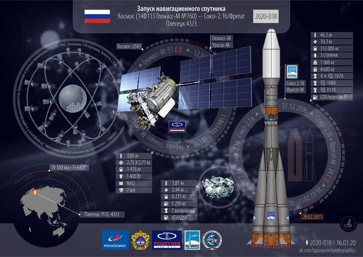 Система глонасс: Глобальная навигационная спутниковая система ГЛОНАСС