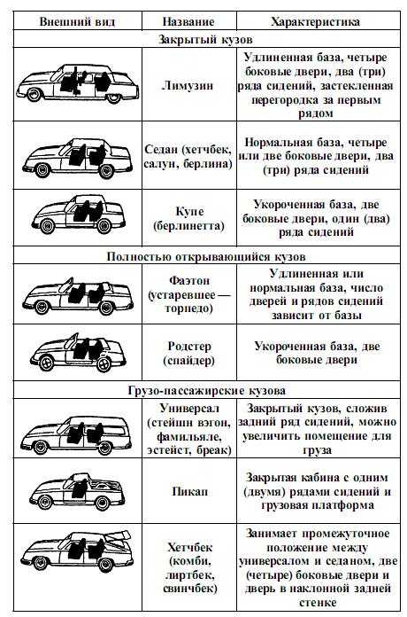 Типы кузовов автомобилей: купить, продать и обменять машину